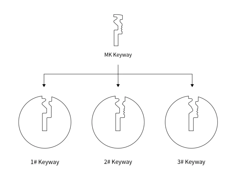 Hierarchical Key Control