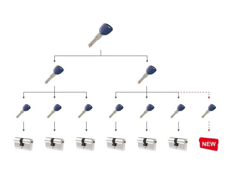 Scalable design allows for fast and efficient key and lock duplication