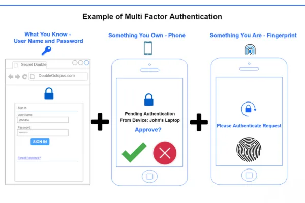 what is Multi-Factor Authentication