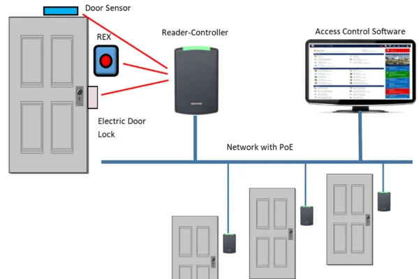 Access Control System
