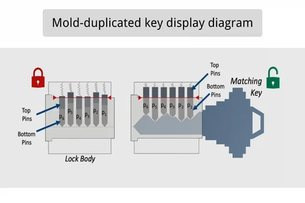 How mold-based key copying works, showing the process of capturing a lock’s shape using soft materials, with potential accuracy issues.