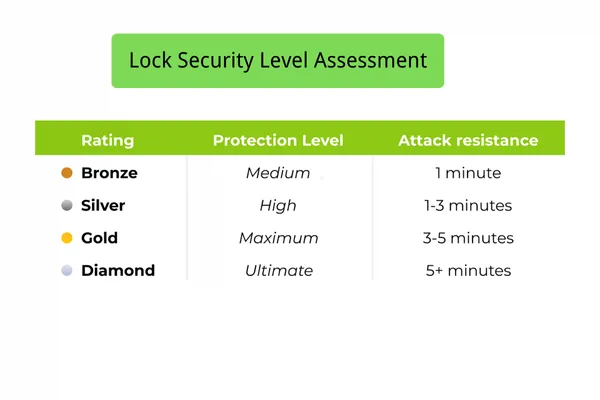 Evaluating lock security ratings for sliding glass doors based on ANSI and EN standards, focusing on durability and forced-entry resistance.