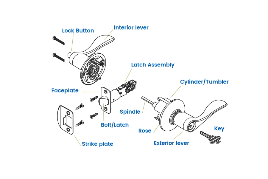 Diagram showing how a lever handle lock operates