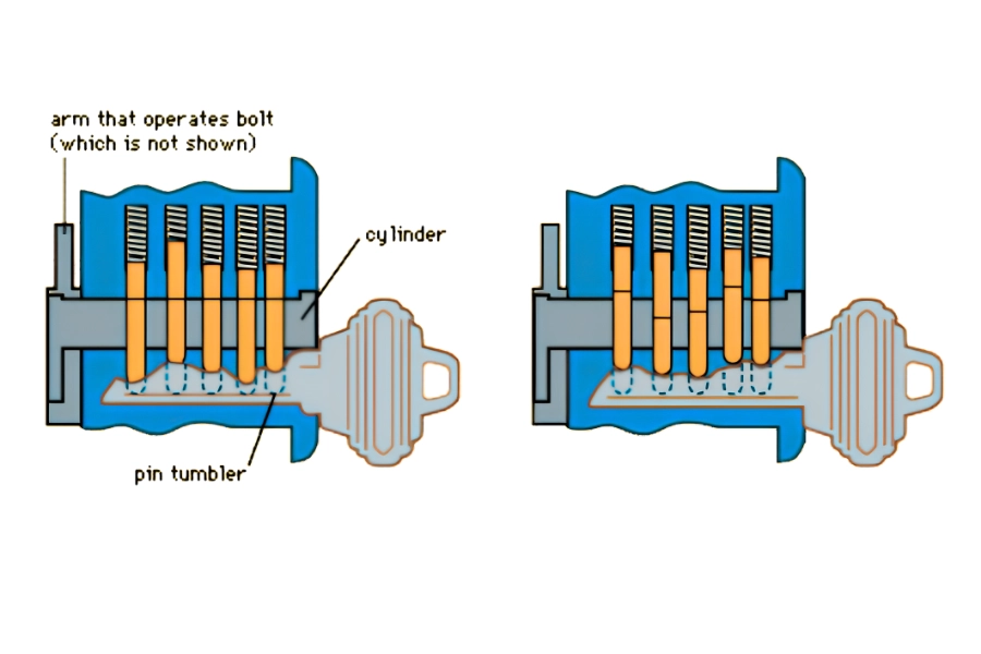 keyed different locks with unique keys for access control systems
